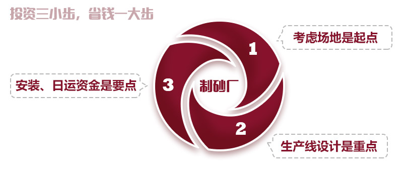 機制砂廠的投資預算分析“三步曲”